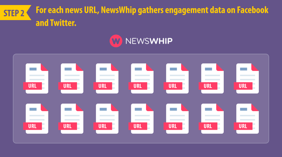 step 1 NewsWhip tracks the creation of URLs on more than 400k sites