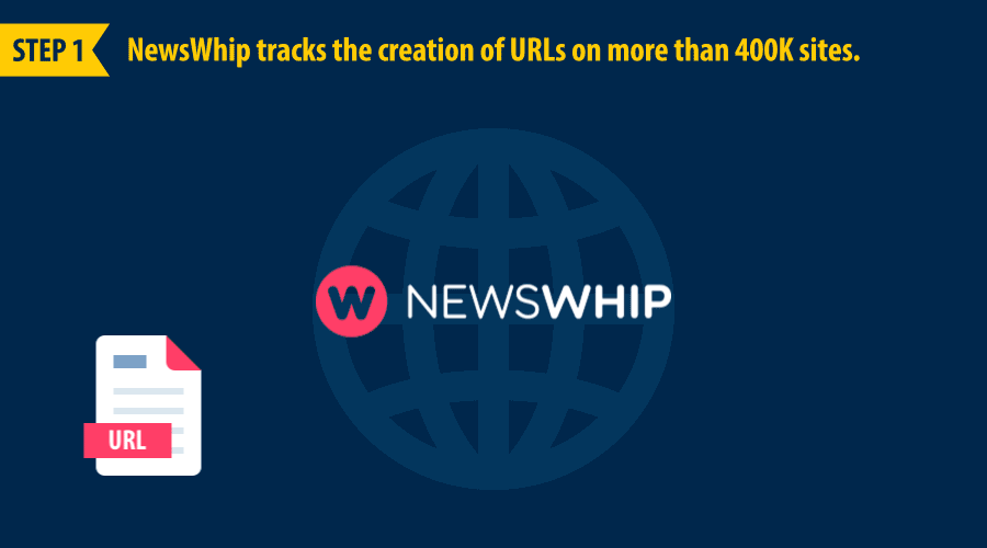 step 1 NewsWhip tracks the creation of URLs on more than 400k sites